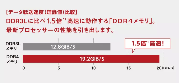【データ転送速度(理論値)比較】DDR3Lに比べ1.5倍高速に動作する「DDR4メモリ」。最新のプロセッサーの機能を引き出します。