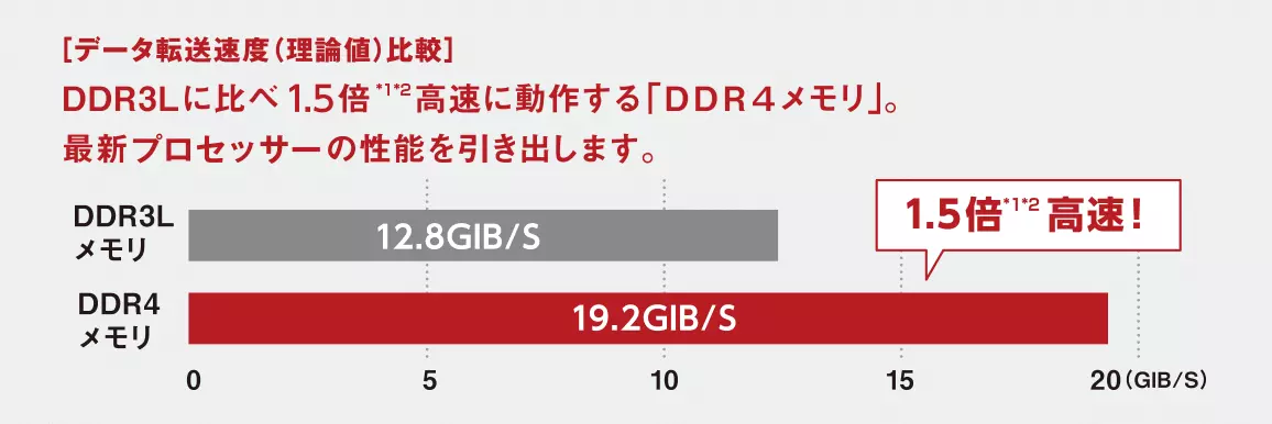 【データ転送速度(理論値)比較】DDR3Lに比べ1.5倍高速に動作する「DDR4メモリ」。最新のプロセッサーの機能を引き出します。