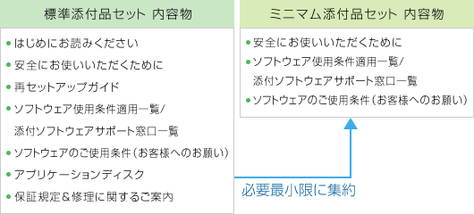 【画像】ミニマム添付品セットイメージ