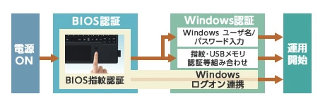 【画像】BIOS認証・Windows認証連携イメージ