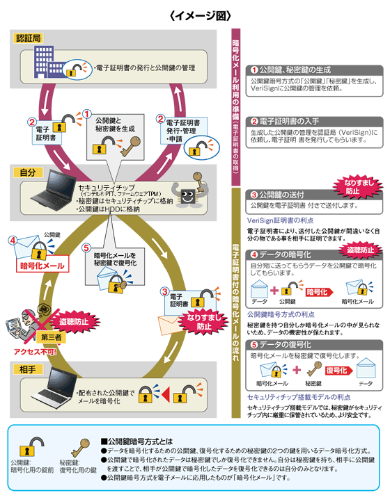【画像】暗号化メール利用の準備と、電子証明書付の暗号化メールの流れ