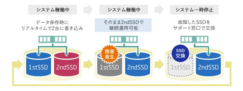 【画像】ミラーリング(RAID 1)イメージ