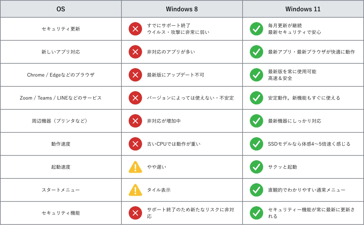 ひと目でわかる!Windows 8と Windows 11の違い比較表