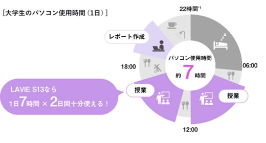 大学生のパソコン使用時間は平均1日7時間。充電できない環境でも安心。