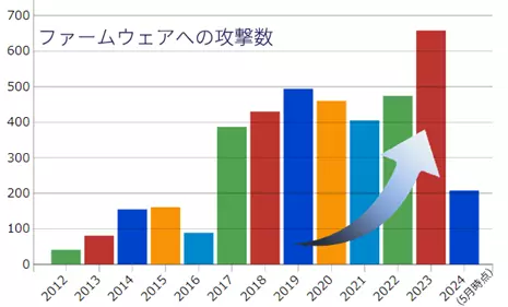 ファームウェアへの攻撃数のグラフ。2012年時点での少数被害から、2017年以降現在まで急激に拡大している。