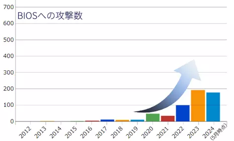 BIOSへの攻撃数のグラフ。2012年時点の少数被害から、2016年から急激に跳ね上がり現在まで上昇を続けている。
