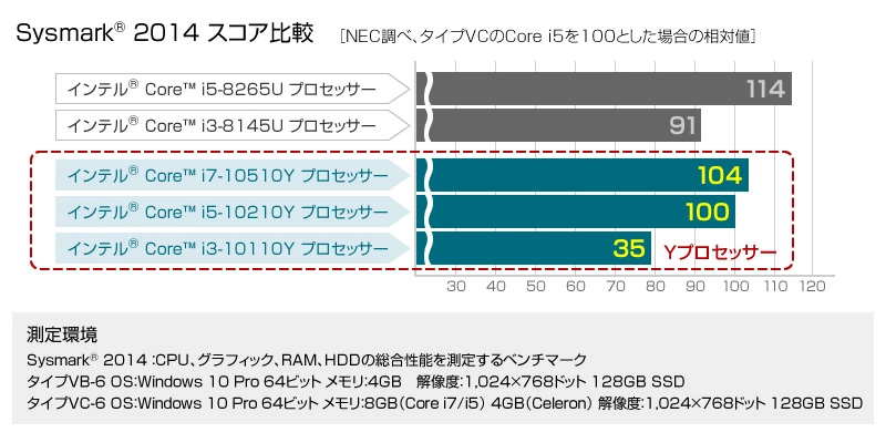 ベンチマーク スコア比較