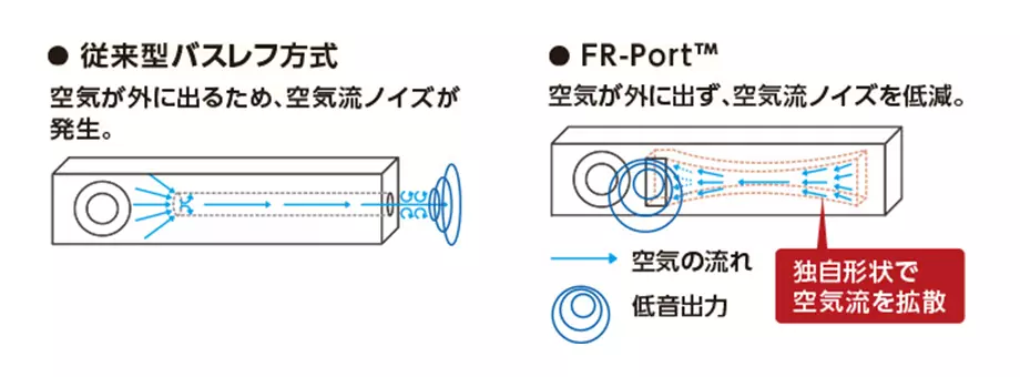 従来型バスレフ方式とFR-Port™