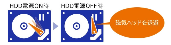 【画像】ロード/アンロード方式HDD