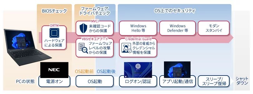 Secured-core PCイメージ