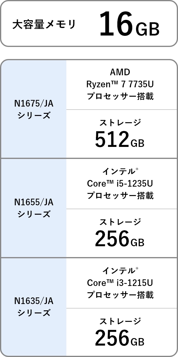 大容量メモリ16GB N1675/JAシリーズ AMD Ryzen™ 7 7735U プロセッサー搭載 ストレージ 512GB|N1655/JAシリーズ インテル® Core™ i5-1235U プロセッサー搭載 ストレージ 256GB|N1635/JAシリーズ インテル® Core™ i3-1215U プロセッサー搭載 ストレージ 256GB