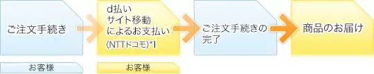 ご購入からお届けまでの流れ（概要）