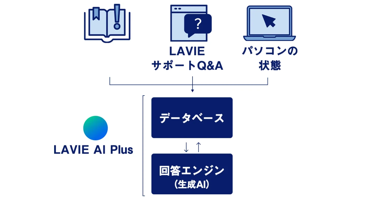 ワンタッチで自分で解決できる LAVIE AI Plus