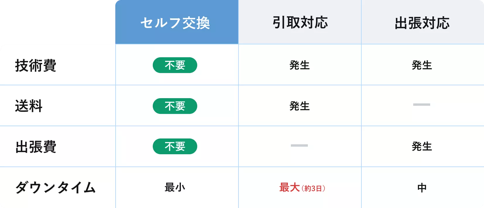 セルフ交換なら付帯コストを削減