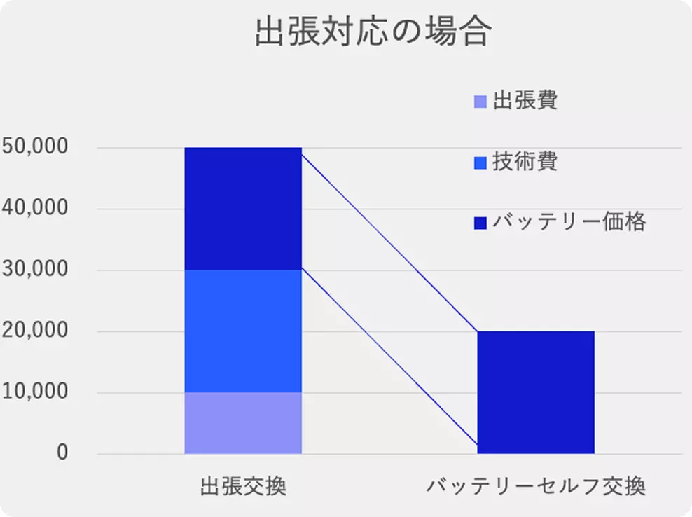 出張対応の場合