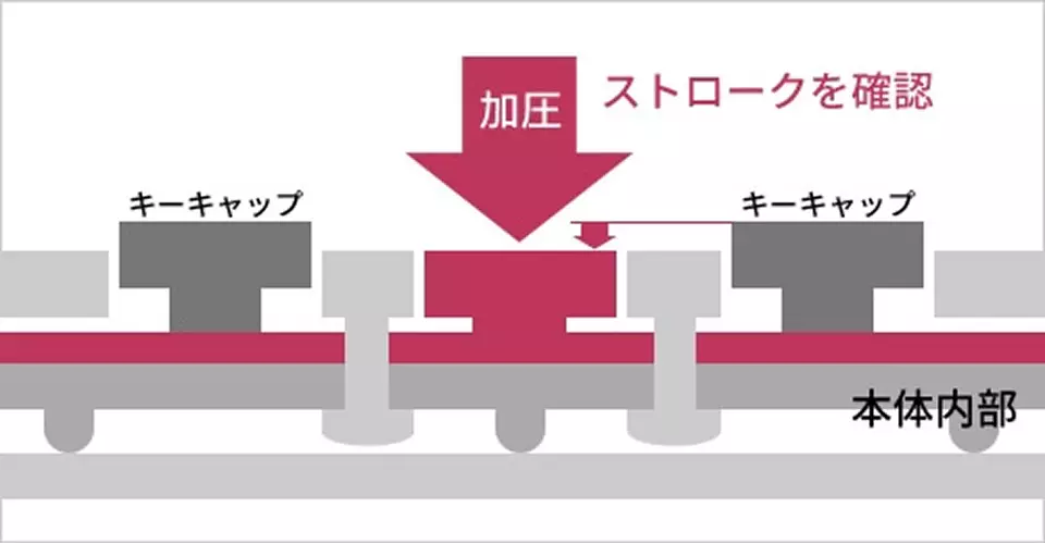 キーボードのたわみ試験