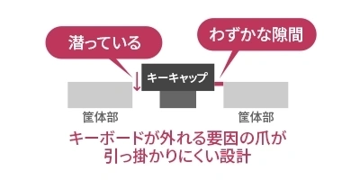 キーキャップ外れを抑制する工夫