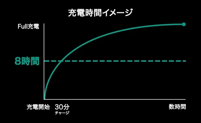 急速充電30分/1日(8時間)チャージ※
