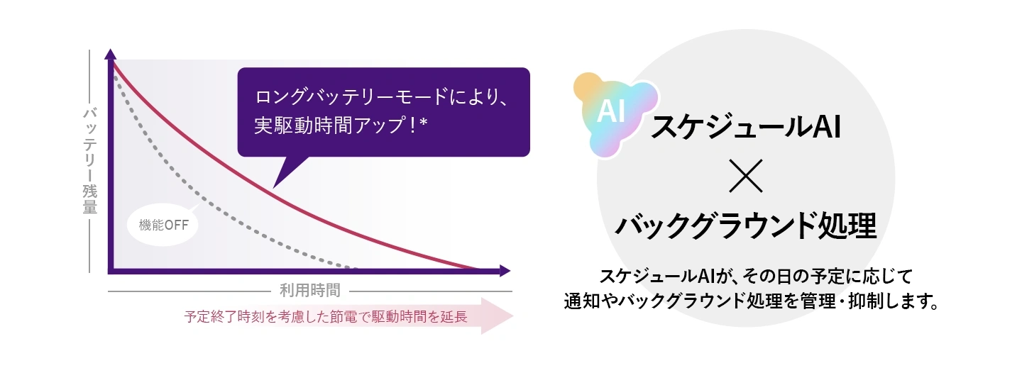 AI制御でバッテリー駆動時間を延ばす「ロングバッテリーモード」