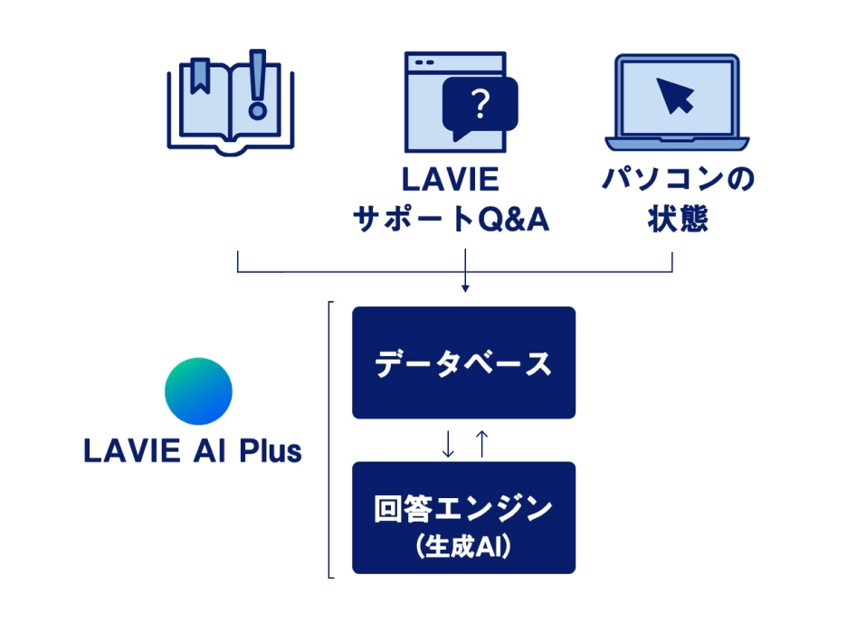 ワンタッチで自分で解決できる LAVIE AI Plus