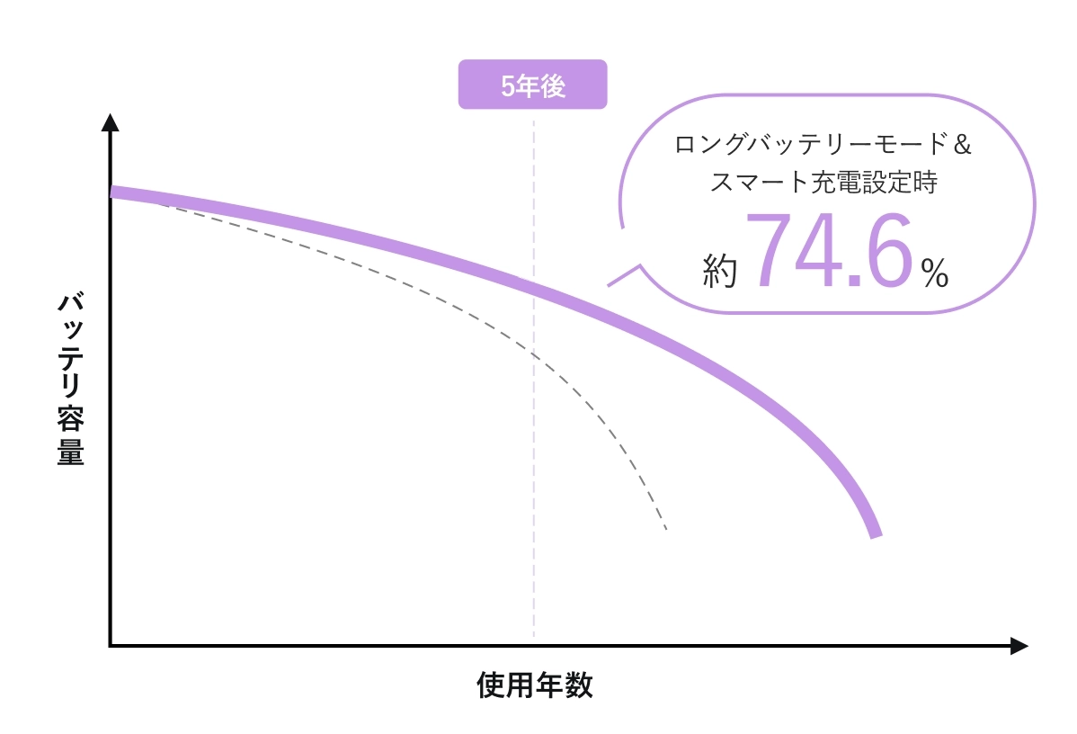 5年後のバッテリ容量想定