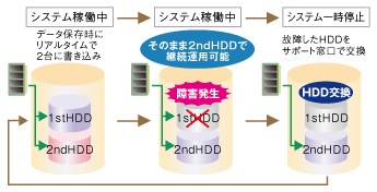 【画像】ミラーリング（RAID 1）イメージ