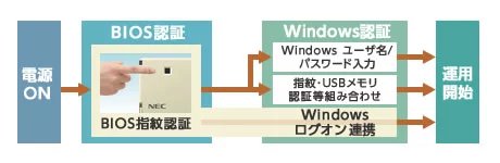 【画像】BIOS指紋認証・Windowsログオン連携イメージ