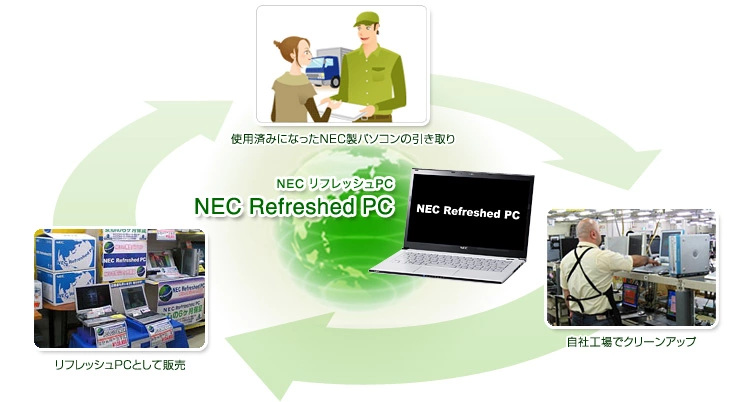 NECリフレッシュPC事業のイメージ
