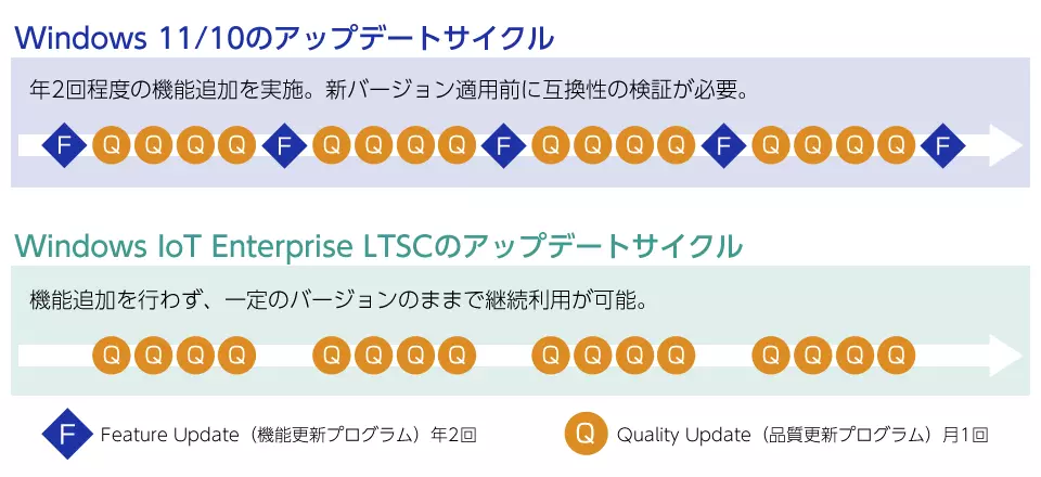 Windows 10のアップデートサイクルは、1年1回の機能追加と月1回の品質更新プログラムがリリースされる。　対してWindows 11/10 IoT Enterprise LTSCのアップデートサイクルは、機能追加を行われない。品質更新プログラムのリリースのみで一定バージョンのまま継続利用が可能。