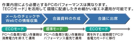 【画像】作業内容により必要とするPCのパフォーマンスは異なります。「ECOモード」を活用して環境に配慮したきめ細かい省エネ運用が可能です。