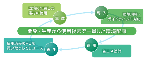 【画像】開発・生産から使用後まで一貫した環境配慮