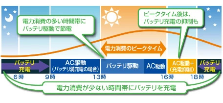 【画像】ピークシフトイメージ