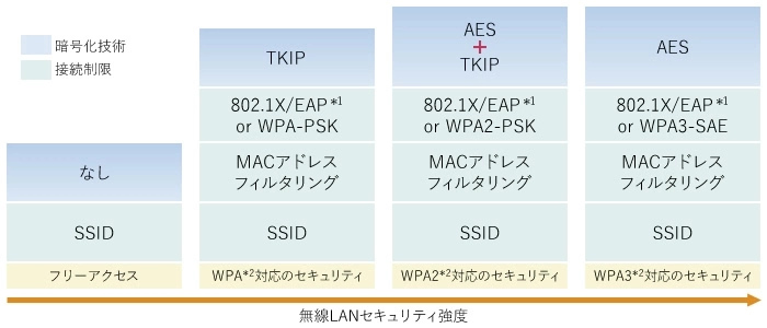 無線LANセキュリティの強度