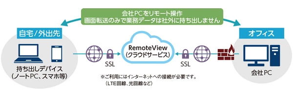 【画像】遠隔データ消去サービスイメージ
