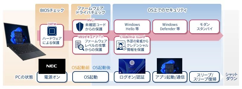 Secured-core PCイメージ