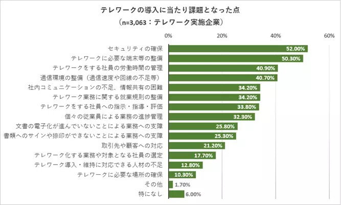 セキュリティの確保：52%、テレワークに必要な端末等の整備：50.3%、テレワークをする社員の労働時間の管理：40.9%