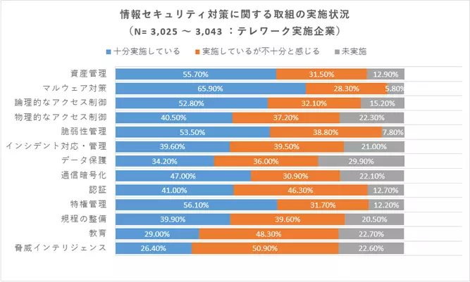 実施しているが不十分と感じている点　資産管理：31.5.%、マルウェア対策：28.3%、論理的なアクセス制御：32.1%、物理的なアクセス制御：37.2%、脆弱性管理：38.8%