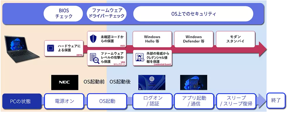 BIOSのチェック（ハードウェアによる保護 DRTM）、ファームウェアドライバチェック（未確認コードからの保護 HVCI、ファームウェアレベルの攻撃からの保護 VBS）、OS上でのセキュリティ（外部の脅威からクレデンシャル情報を保護 Credential Guard、Windows Defender等、Windows Hello等、モダンスタンバイ）まで、ワンストップでセキュリティ保護を行うSecured-Core PCの図