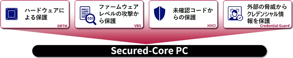 「ハードウェアによる保護(DRTM)」「ファームウェアレベルの攻撃から保護(VBS)」「未確認コードからの保護(HVCI)」「外部の脅威からクレデンシャル情報を保護(Credential Guard)」の４つの保護がSecured-Core PCに詰まっていることを示す図