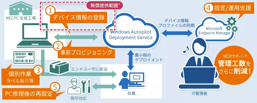 説明画像：デバイス情報の登録やプロビジョニング、設定運用などをNECサポートにすることでもっと管理工数を削減できる図