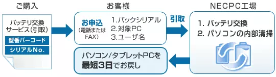 【画像】バッテリ交換サービスイメージ