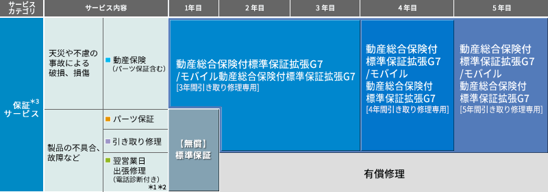 保証サービス表