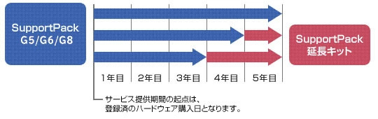 【図】SupportPack G5/G6 延長キット