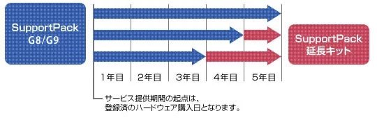 【図】SupportPack G8/G9 延長キット
