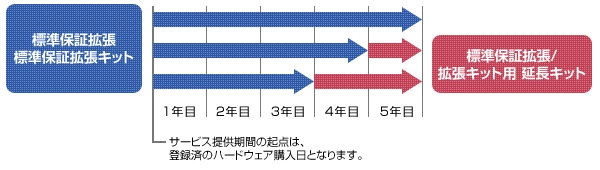 【図】SupportPack G5/G6 延長キット