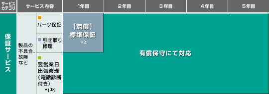 保証サービス表（Jシリーズ用）