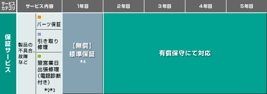 保証サービス表