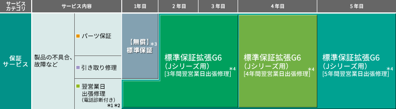 保証サービス表（Jシリーズ用）