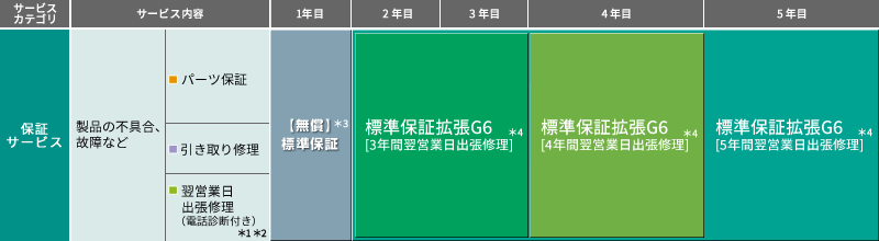 保証サービス表