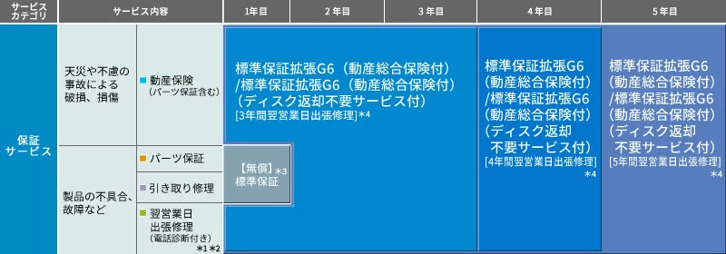 保証サービス表（Jシリーズ用）